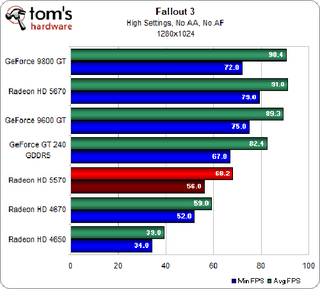 Illustration for article titled ATI Radeon HD 5570 Review and Benchmarks: Reasonable Gaming, DX11 Performance For $80?